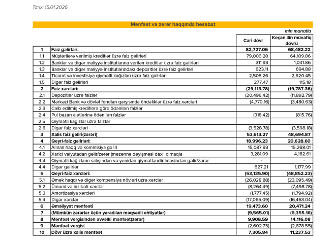 “Expressbank”ın 4-cü rüb hesabatı:Mənfəət sürətlə azalır, kapital 12 milyon AZN itirilib
