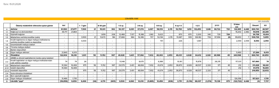“Expressbank”ın 4-cü rüb hesabatı:Mənfəət sürətlə azalır, kapital 12 milyon AZN itirilib